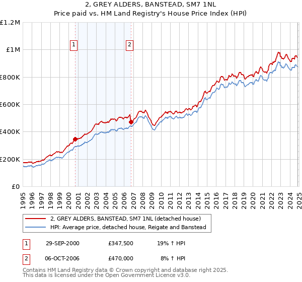 2, GREY ALDERS, BANSTEAD, SM7 1NL: Price paid vs HM Land Registry's House Price Index