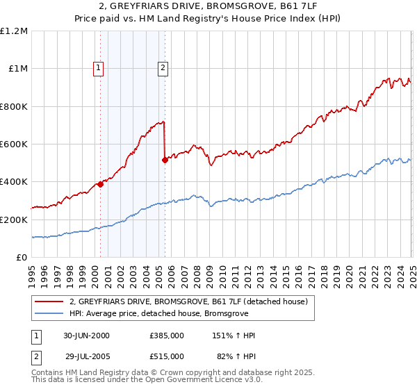 2, GREYFRIARS DRIVE, BROMSGROVE, B61 7LF: Price paid vs HM Land Registry's House Price Index