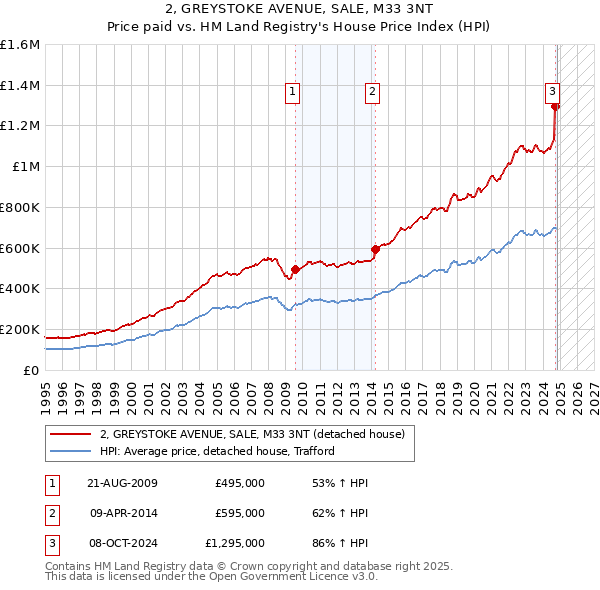 2, GREYSTOKE AVENUE, SALE, M33 3NT: Price paid vs HM Land Registry's House Price Index