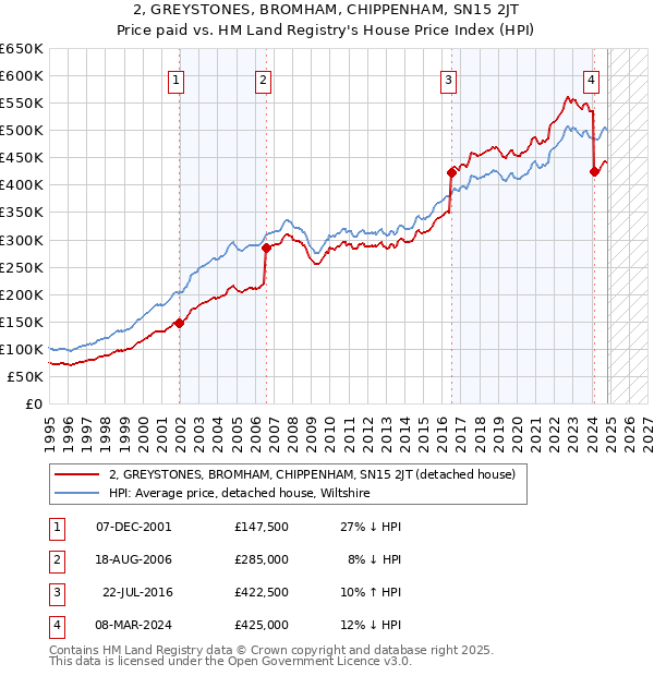 2, GREYSTONES, BROMHAM, CHIPPENHAM, SN15 2JT: Price paid vs HM Land Registry's House Price Index