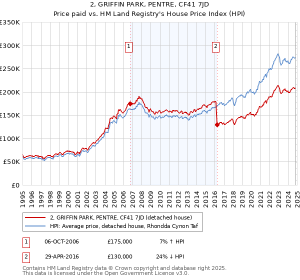 2, GRIFFIN PARK, PENTRE, CF41 7JD: Price paid vs HM Land Registry's House Price Index