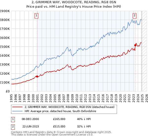 2, GRIMMER WAY, WOODCOTE, READING, RG8 0SN: Price paid vs HM Land Registry's House Price Index