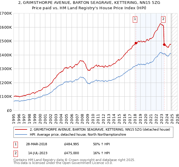 2, GRIMSTHORPE AVENUE, BARTON SEAGRAVE, KETTERING, NN15 5ZG: Price paid vs HM Land Registry's House Price Index