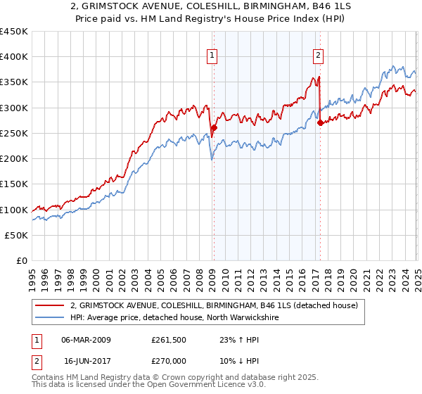 2, GRIMSTOCK AVENUE, COLESHILL, BIRMINGHAM, B46 1LS: Price paid vs HM Land Registry's House Price Index