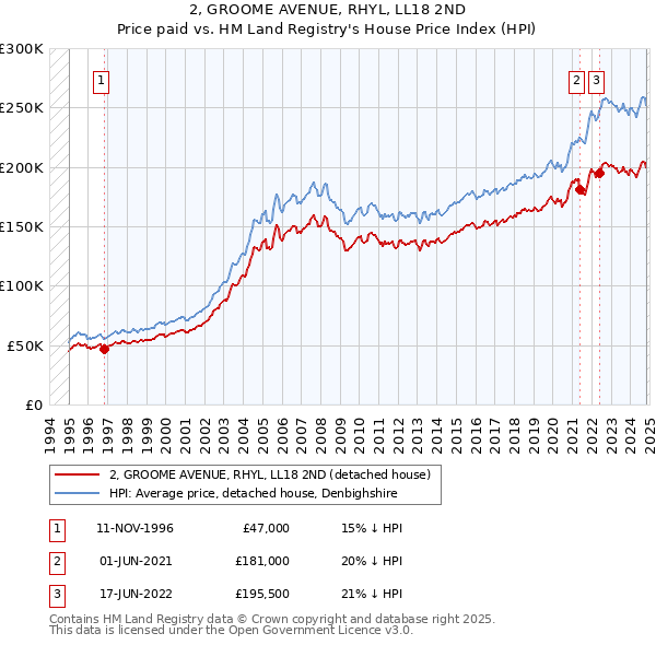 2, GROOME AVENUE, RHYL, LL18 2ND: Price paid vs HM Land Registry's House Price Index