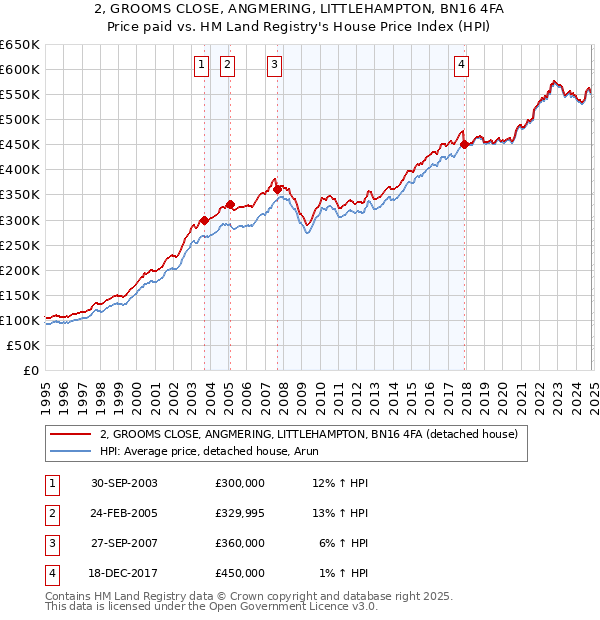 2, GROOMS CLOSE, ANGMERING, LITTLEHAMPTON, BN16 4FA: Price paid vs HM Land Registry's House Price Index