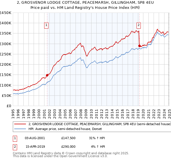 2, GROSVENOR LODGE COTTAGE, PEACEMARSH, GILLINGHAM, SP8 4EU: Price paid vs HM Land Registry's House Price Index