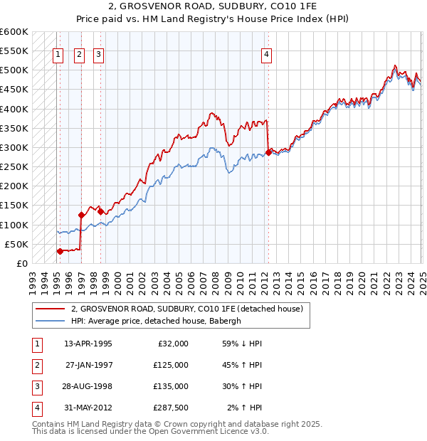 2, GROSVENOR ROAD, SUDBURY, CO10 1FE: Price paid vs HM Land Registry's House Price Index