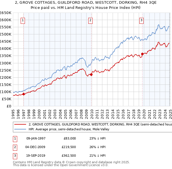 2, GROVE COTTAGES, GUILDFORD ROAD, WESTCOTT, DORKING, RH4 3QE: Price paid vs HM Land Registry's House Price Index