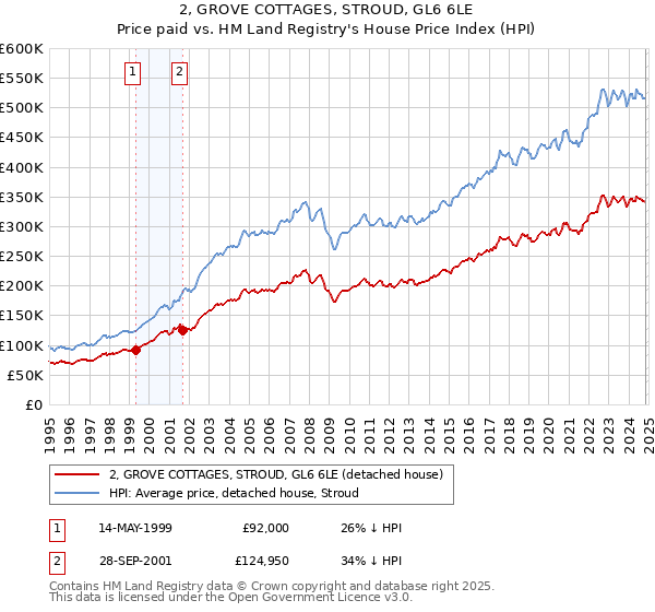 2, GROVE COTTAGES, STROUD, GL6 6LE: Price paid vs HM Land Registry's House Price Index