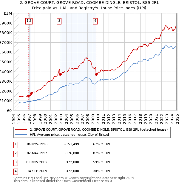 2, GROVE COURT, GROVE ROAD, COOMBE DINGLE, BRISTOL, BS9 2RL: Price paid vs HM Land Registry's House Price Index