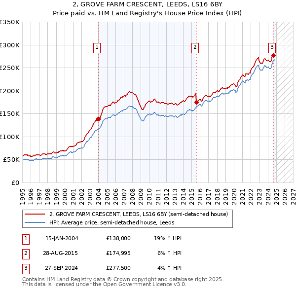 2, GROVE FARM CRESCENT, LEEDS, LS16 6BY: Price paid vs HM Land Registry's House Price Index