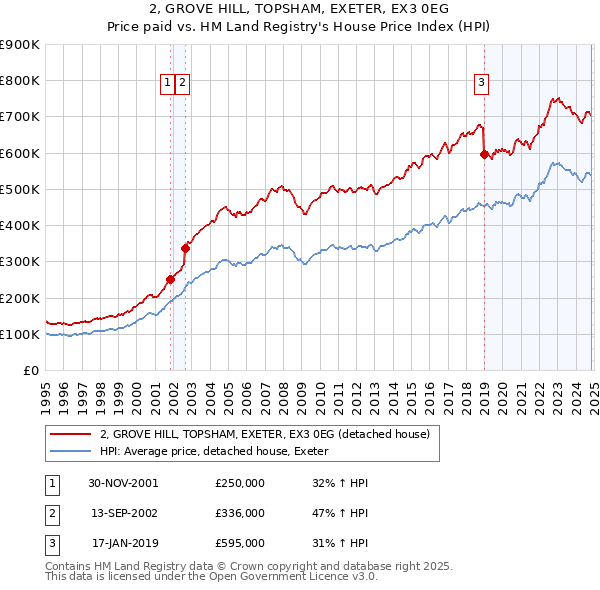 2, GROVE HILL, TOPSHAM, EXETER, EX3 0EG: Price paid vs HM Land Registry's House Price Index