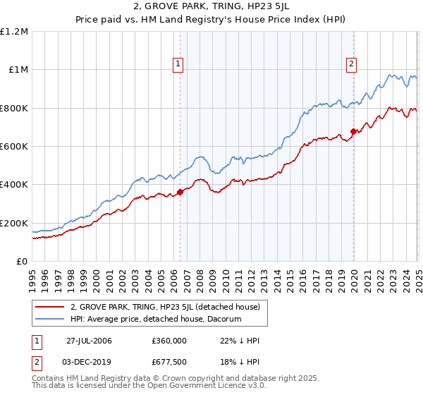 2, GROVE PARK, TRING, HP23 5JL: Price paid vs HM Land Registry's House Price Index