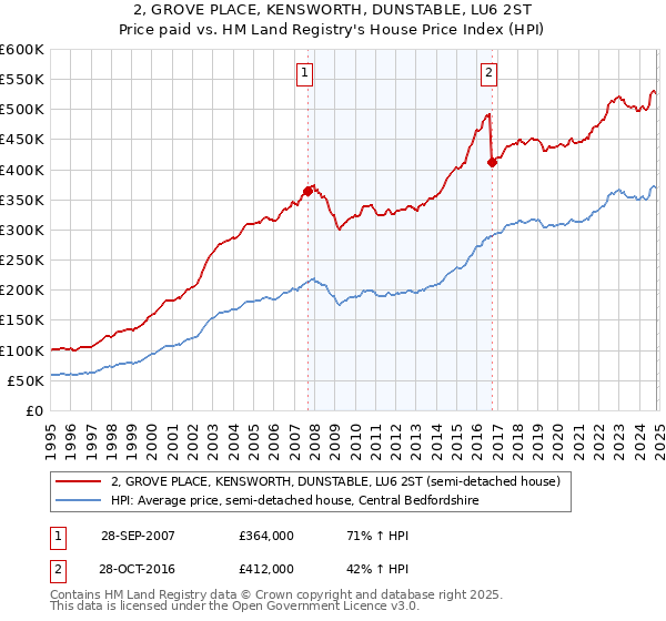 2, GROVE PLACE, KENSWORTH, DUNSTABLE, LU6 2ST: Price paid vs HM Land Registry's House Price Index