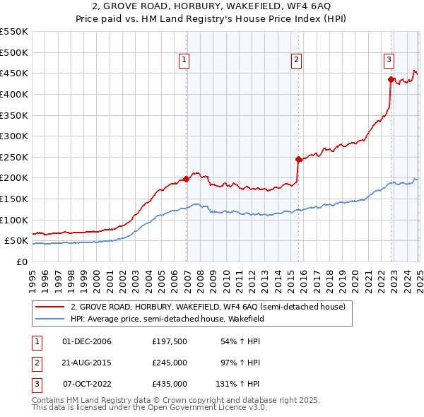 2, GROVE ROAD, HORBURY, WAKEFIELD, WF4 6AQ: Price paid vs HM Land Registry's House Price Index