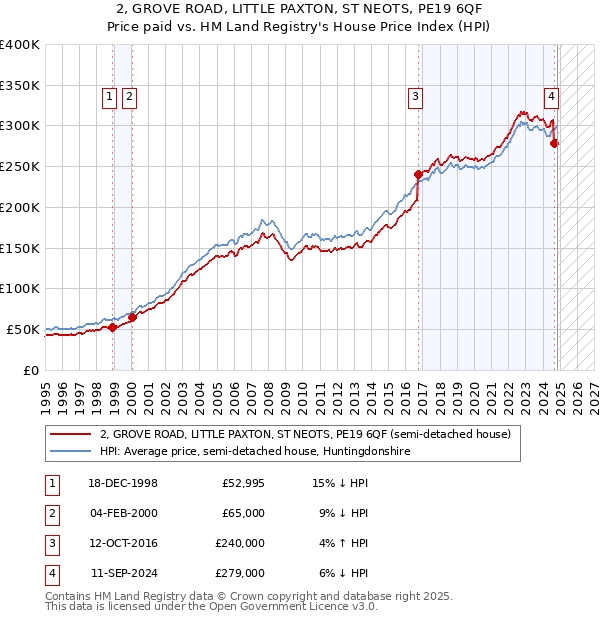 2, GROVE ROAD, LITTLE PAXTON, ST NEOTS, PE19 6QF: Price paid vs HM Land Registry's House Price Index