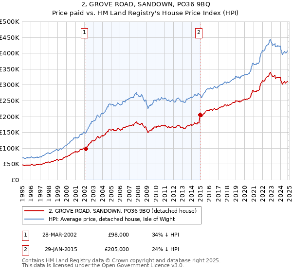 2, GROVE ROAD, SANDOWN, PO36 9BQ: Price paid vs HM Land Registry's House Price Index