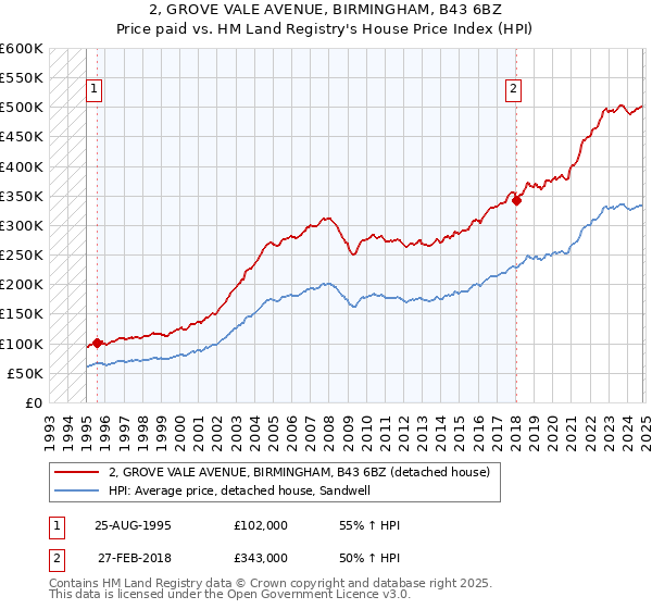 2, GROVE VALE AVENUE, BIRMINGHAM, B43 6BZ: Price paid vs HM Land Registry's House Price Index