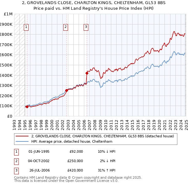 2, GROVELANDS CLOSE, CHARLTON KINGS, CHELTENHAM, GL53 8BS: Price paid vs HM Land Registry's House Price Index