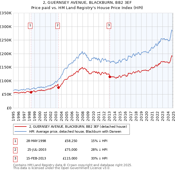 2, GUERNSEY AVENUE, BLACKBURN, BB2 3EF: Price paid vs HM Land Registry's House Price Index