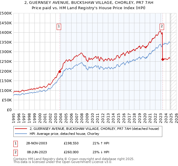 2, GUERNSEY AVENUE, BUCKSHAW VILLAGE, CHORLEY, PR7 7AH: Price paid vs HM Land Registry's House Price Index