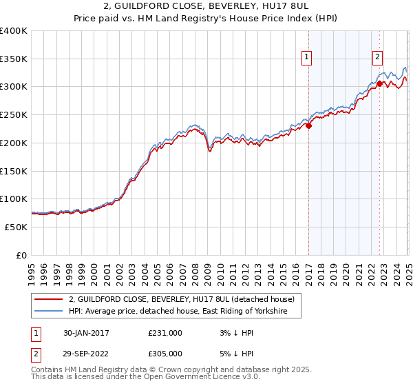 2, GUILDFORD CLOSE, BEVERLEY, HU17 8UL: Price paid vs HM Land Registry's House Price Index