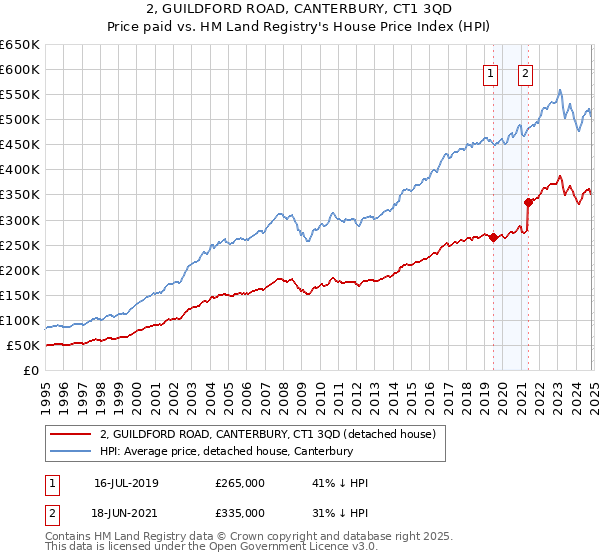 2, GUILDFORD ROAD, CANTERBURY, CT1 3QD: Price paid vs HM Land Registry's House Price Index