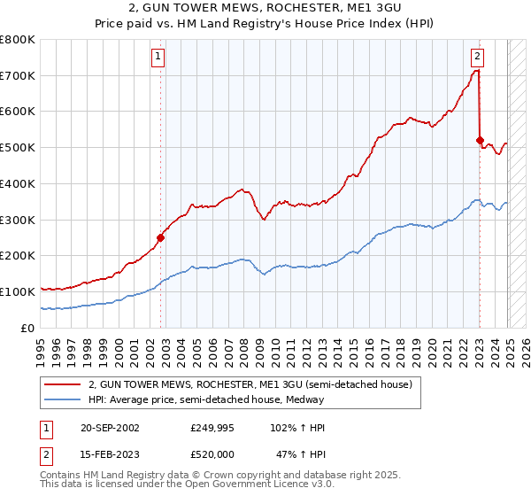 2, GUN TOWER MEWS, ROCHESTER, ME1 3GU: Price paid vs HM Land Registry's House Price Index