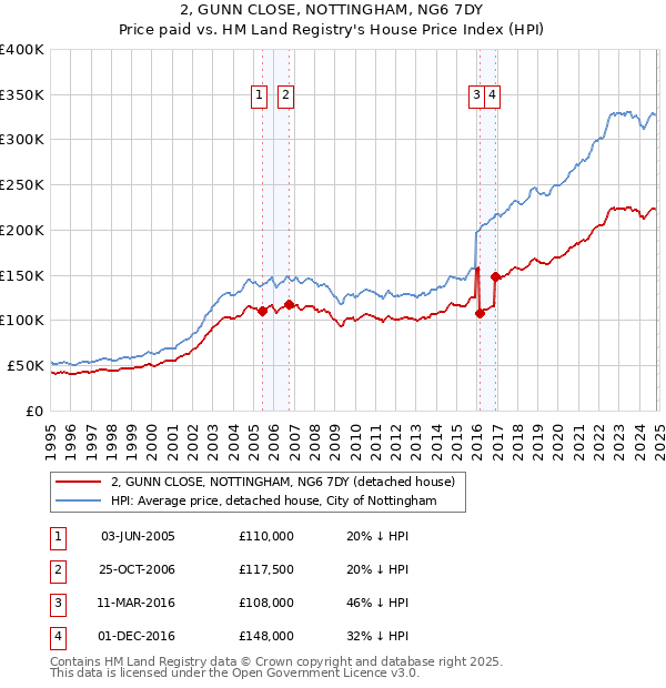 2, GUNN CLOSE, NOTTINGHAM, NG6 7DY: Price paid vs HM Land Registry's House Price Index