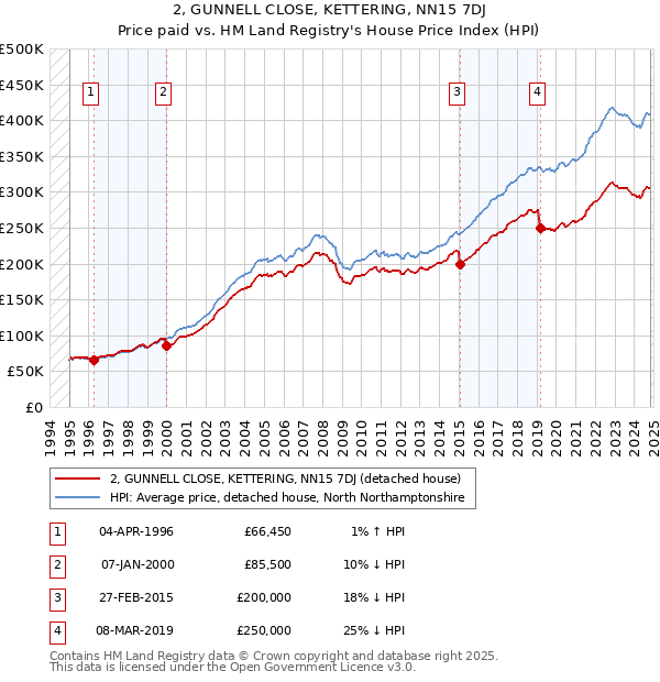 2, GUNNELL CLOSE, KETTERING, NN15 7DJ: Price paid vs HM Land Registry's House Price Index