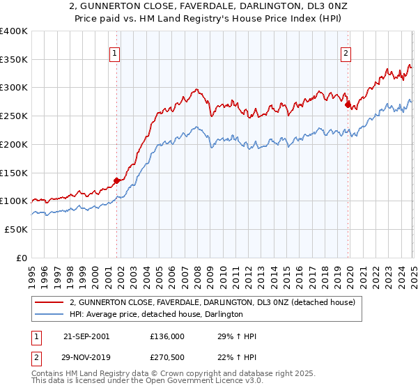 2, GUNNERTON CLOSE, FAVERDALE, DARLINGTON, DL3 0NZ: Price paid vs HM Land Registry's House Price Index