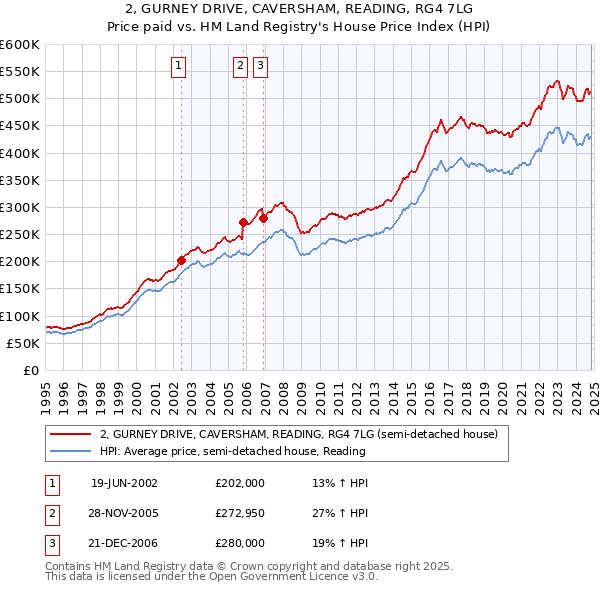 2, GURNEY DRIVE, CAVERSHAM, READING, RG4 7LG: Price paid vs HM Land Registry's House Price Index