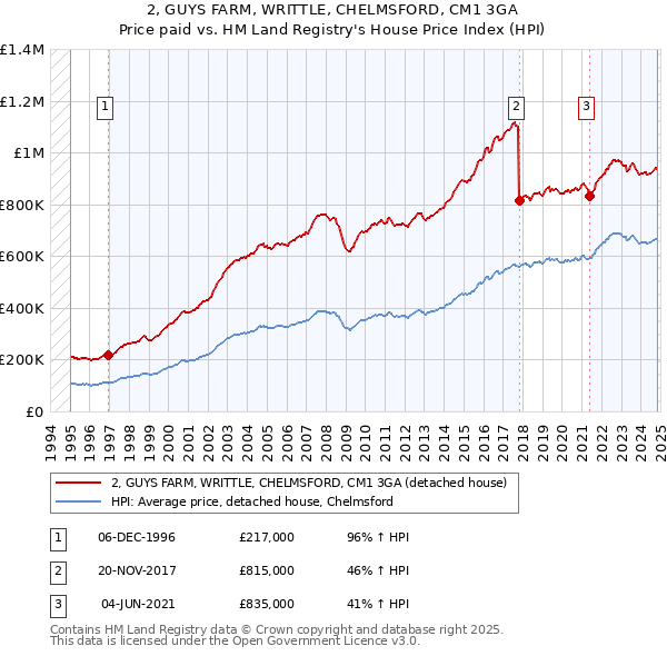 2, GUYS FARM, WRITTLE, CHELMSFORD, CM1 3GA: Price paid vs HM Land Registry's House Price Index