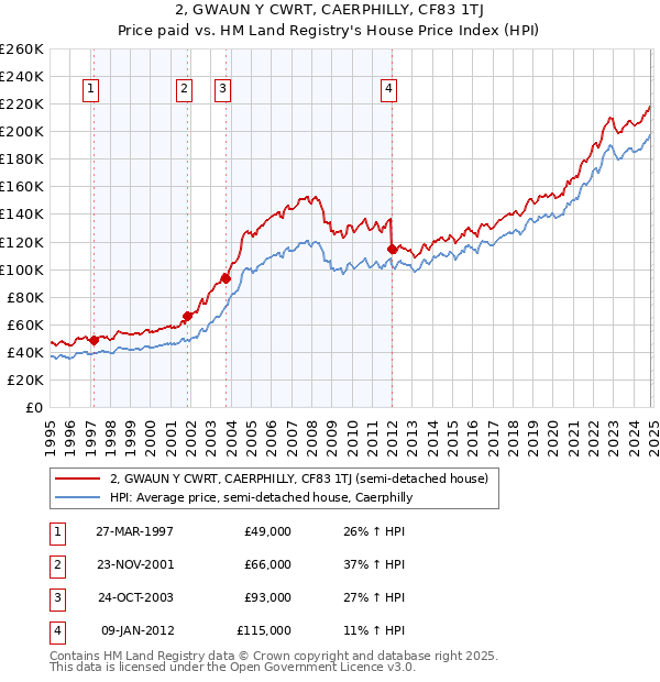 2, GWAUN Y CWRT, CAERPHILLY, CF83 1TJ: Price paid vs HM Land Registry's House Price Index