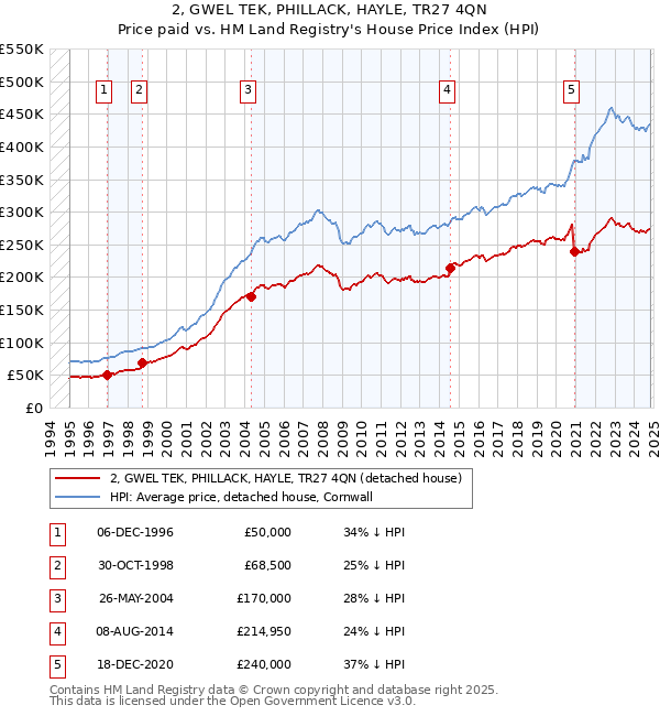 2, GWEL TEK, PHILLACK, HAYLE, TR27 4QN: Price paid vs HM Land Registry's House Price Index