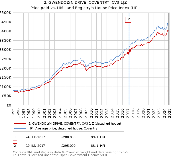 2, GWENDOLYN DRIVE, COVENTRY, CV3 1JZ: Price paid vs HM Land Registry's House Price Index