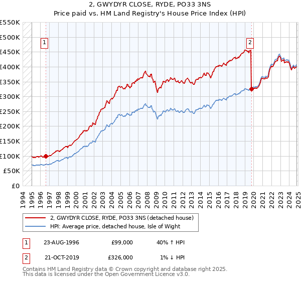 2, GWYDYR CLOSE, RYDE, PO33 3NS: Price paid vs HM Land Registry's House Price Index