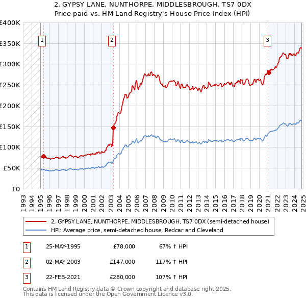 2, GYPSY LANE, NUNTHORPE, MIDDLESBROUGH, TS7 0DX: Price paid vs HM Land Registry's House Price Index