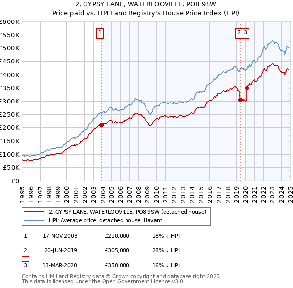 2, GYPSY LANE, WATERLOOVILLE, PO8 9SW: Price paid vs HM Land Registry's House Price Index