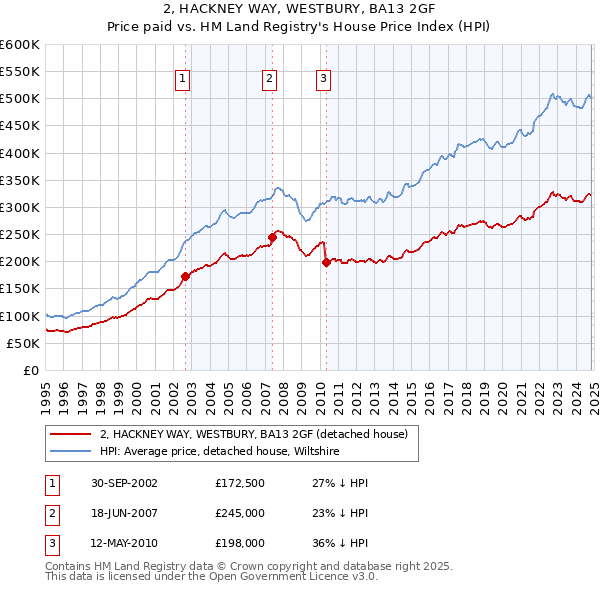 2, HACKNEY WAY, WESTBURY, BA13 2GF: Price paid vs HM Land Registry's House Price Index