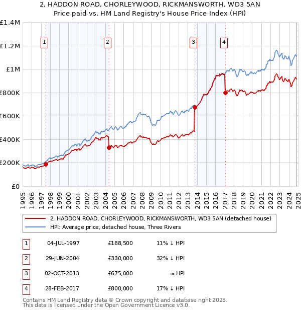 2, HADDON ROAD, CHORLEYWOOD, RICKMANSWORTH, WD3 5AN: Price paid vs HM Land Registry's House Price Index