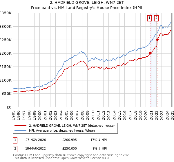 2, HADFIELD GROVE, LEIGH, WN7 2ET: Price paid vs HM Land Registry's House Price Index