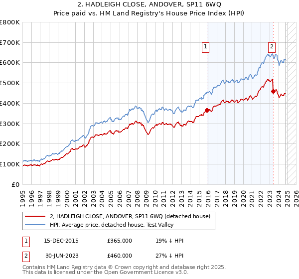 2, HADLEIGH CLOSE, ANDOVER, SP11 6WQ: Price paid vs HM Land Registry's House Price Index