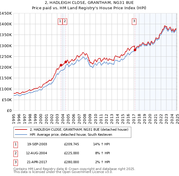 2, HADLEIGH CLOSE, GRANTHAM, NG31 8UE: Price paid vs HM Land Registry's House Price Index