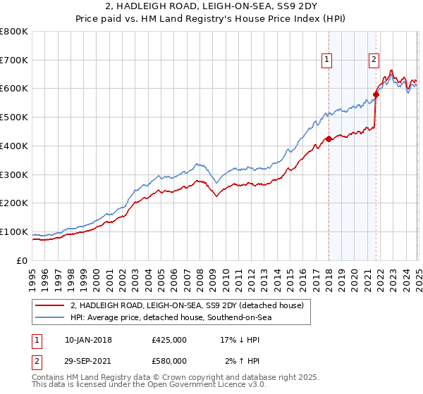 2, HADLEIGH ROAD, LEIGH-ON-SEA, SS9 2DY: Price paid vs HM Land Registry's House Price Index