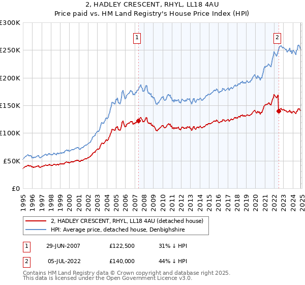 2, HADLEY CRESCENT, RHYL, LL18 4AU: Price paid vs HM Land Registry's House Price Index