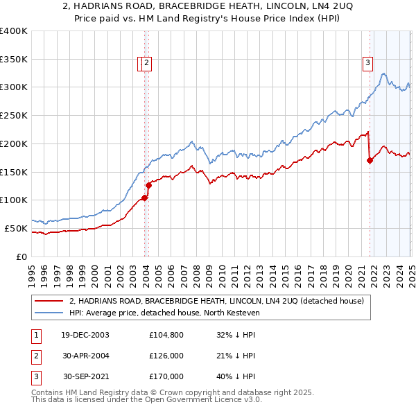 2, HADRIANS ROAD, BRACEBRIDGE HEATH, LINCOLN, LN4 2UQ: Price paid vs HM Land Registry's House Price Index