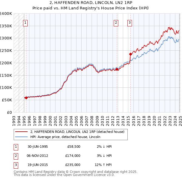 2, HAFFENDEN ROAD, LINCOLN, LN2 1RP: Price paid vs HM Land Registry's House Price Index