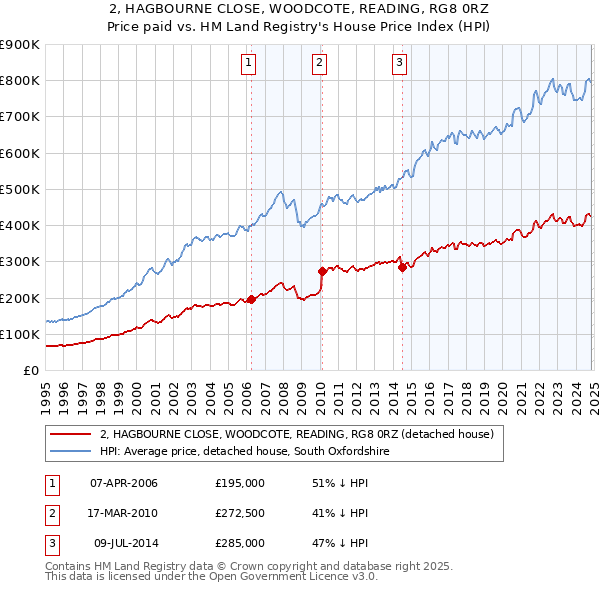 2, HAGBOURNE CLOSE, WOODCOTE, READING, RG8 0RZ: Price paid vs HM Land Registry's House Price Index